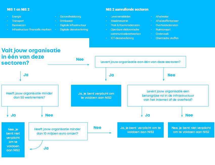 NIS2 Flowchart