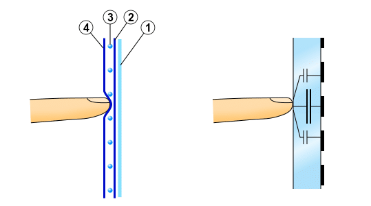 Capacitive of resistive touchscreen